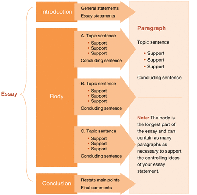 structure of writing an essay